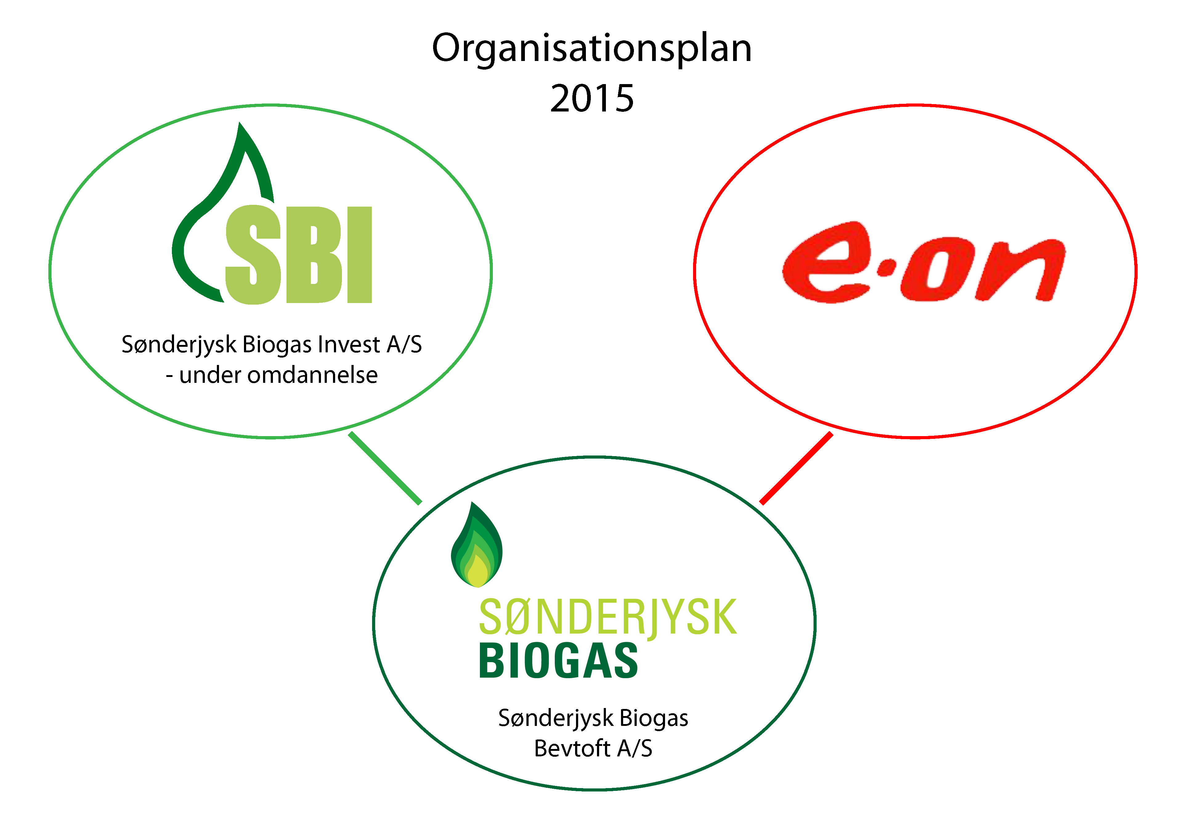 Organisationsplan Sønderjysk Biogas